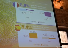 In Francia la quota dei volumi è del 6,6% e in Spagna dell'8,4%.