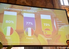 "Abbiamo raggiunto 2600 consumatori di meloni in Italia, Spagna e Francia. La penetrazione del melone negli ultimi 12 mesi è del 73% in Spagna, 77% in Francia e 80% in Italia. In Italia il polpa arancione rappresenta il 95%, in Francia l'87% e in Spagna il verde è pari al 94%", ha indicato Rainò. 
