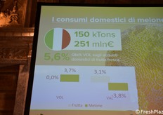 Garipoli ha sottolineato che il melone rappresenta il 5,6% dei volumi di acquisti dell'ortofrutta fresca, quindi circa 150mila tonnellate e 251 milioni di euro a valore.
