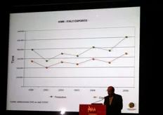 Andamento della produzione (linea verde) e delle esportazioni (linea rossa) di kiwi italiano nel periodo 200-2006, in tonnellate.