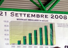 La crescita esponenziale della movimentazione imballaggi, passata da un milione di pezzi nel 2000 fino agli attuali (2008) 108 milioni.