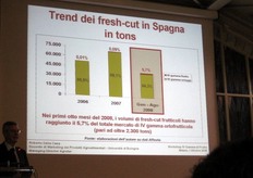 In Spagna i fresh-cut frutticoli hanno raggiunto il 5,7 per cento dell'intero mercato di IV gamma ortofrutticola.