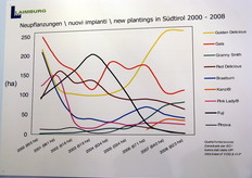 Andamenti dei nuovi impianti in Alto Adige, suddivisi per varieta', dal 2000 al 2008.