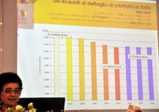 Evoluzione degli acquisti al dettaglio di ortofrutta in Italia: mentre nel 2000 il volume dei consumi era pari a 9,5 mln di tonnellate, nel 2005 era sceso a 7,95 milioni, per risalire e stabilizzarsi poi intorno a 8,17 mln di tonnellate.
