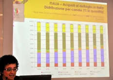 Questo grafico evidenzia il crescente peso della grande distribuzione organizzata (supermercati, ipermercati e discount) negli acquisti al dettaglio di ortofrutta in Italia.