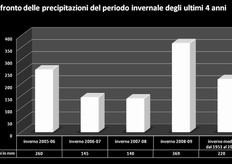 "Confronto tra le precipitazioni invernali (periodo dicembre-marzo) degli ultimi quattro anni. Dal grafico si evince chiaramente come l’inverno appena trascorso (2008-09) sia stato il piu' piovoso non solo degli ultimi quattro anni ma anche della media del periodo storico compreso tra 1951 e il 2008. I dati sono riferiti alla stazione Agrometereologica di Metaponto (MT), presso l’A.A.S.D. "Pantanello" (Fonte Servizio Agrometereologico Lucano)."