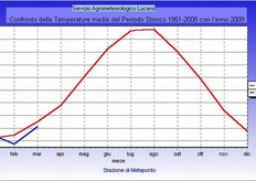 "Confronto delle temperature medie del 2009 con il periodo storico 1951-2008. L’andamento climatico dei primi mesi dell’anno 2009 e' stato caratterizzato, soprattutto a febbraio, da valori di temperatura sotto la media stagionale. I dati sono riferiti alla stazione Agrometereologica di Metaponto (MT), presso l'A.A.S.D. "Pantanello" (Fonte Servizio Agrometereologico Lucano)."