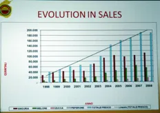 L'evoluzione delle vendite nel decennio 1998 - 2008.
