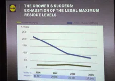 Il grafico evidenzia proprio il successo nell'abbattimento dei residui chimici nei prodotti alimentari di origine agricola, ottenuto negli ultimi anni.