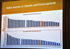 Un'impresa che spinga solo sulla competizione in termini di prezzo, per esempio, generera' tutta una serie di conseguenze a catena sul sistema nel suo complesso, tra cui l'impossibilita' di destinare parte dei profitti all'innovazione (prezzi di vendita troppo bassi). E' proprio quanto e' accaduto in Italia, che infatti si trova molto indietro nell'innovazione (barra arancione) rispetto agli altri Paesi e alla media-UE (barra bianca).