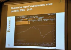 L'investimento etico nel periodo 2005-2010 (linea verde, scarsamente visibile sotto quella bianca) ha reso meno rispetto ad altre tipologie di investimento.
