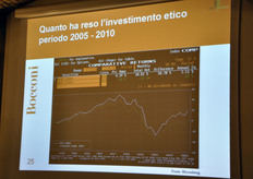 L'investimento etico nel periodo 2005-2010 (linea verde, scarsamente visibile sotto quella bianca) ha reso meno rispetto ad altre tipologie di investimento.