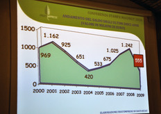 Dopo un 2008 particolarmente positivo, il saldo della bilancia commerciale ortofrutticola nel 2009 si e' piu' che dimezzato.