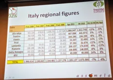 I dati riguardanti il raccolto di mele nelle diverse regioni italiane. La penultima colonna del grafico da' conto della differenza percentuale tra il raccolto di ottobre 2010 rispetto ad ottobre 2009, mentre l'ultima colonna evidenzia l'aggiustamento percentuale intervenuto tra le previsioni di ottobre 2010 e quelle di agosto 2010.