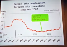 Andamento del prezzo del succo concentrato di mela dal febbraio 2007. (Il livello piu' basso e' stato registrato ad agosto 2009).
