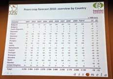 Previsioni sul raccolto stimato di pere per paese.