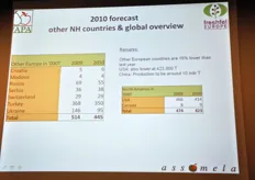 Le previsioni sui raccolti 2010 di pere anche in altri paesi europei, USA, Canada e Cina.