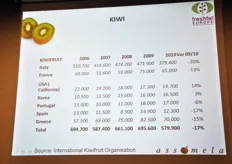 Considerando la competizione commerciale esercitata su mele e pere da altre produzioni frutticole, sono state prese in esame anche le stime riguardanti i kiwi (previsti in calo del 17% a livello globale)...