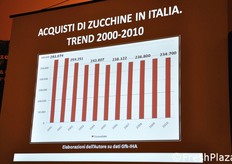 Una realta' con la quale confrontarsi e' il calo degli acquisti di zucchine in Italia. Il dato positivo che e' emerso dalla relazione e' che lo zucchino ha comunque una penetrazione piuttosto bassa (solo il 50% delle famiglie italiane - dato rilevato su un campione di 8.000 famiglie - consuma zucchine), pertanto esistono margini di miglioramento, soprattutto quando si riuscira' ad adeguare l'offerta di prodotto alle esigenze dei consumatori (ad esempio: zucchine gia' grigliate, gia' farcite, gia' tagliate, etc.).