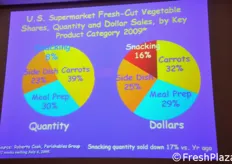 La ripartizione, in termini di volumi (a sinistra) e di valore (a destra) degli ortaggi fresh-cut nei supermercati statunitensi.