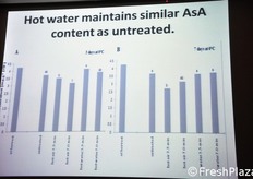 Il trattamento a caldo degli spinaci in post-raccolta (mediante immersione per pochi minuti in acqua a 40 gradi centigradi) non sembra compromettere il contenuto di acido ascorbico negli spinaci, in confronto ai campioni non soggetti al trattamento.