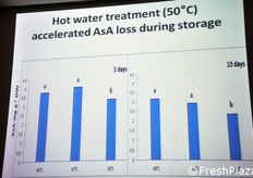 La ricerca ha anche provato a sottoporre gli spinaci a diverse temperature per il trattamento a caldo post-raccolta. L'impiego di acqua a 50 gradi centigradi ha pero' accelerato la perdita di acido ascorbico negli spinaci in fase di stoccaggio.