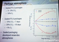 Le differenze riscontrate nella composizione atmosferica tra confezioni traspiranti e confezioni sigillate.