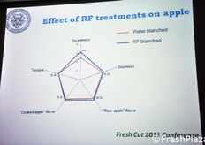 L'effetto termico prodotto dalla radiofrequenza sulla purea di mele ha mantenuto, differentemente dal trattamento mediante acqua, livelli di zuccheri piu' elevati, con benefici sotto il punto di vista gustativo.