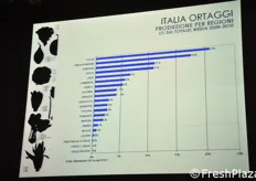 Alcune delle slides presentate da Luciano Trentini. Puglia, Emilia Romagna, Campania e Sicilia sono le regioni leader in Italia per la produzione di ortaggi.