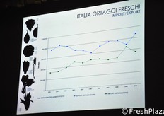 Le dinamiche dell'import/export di ortaggi freschi. Si noti come recentemente le esportazioni italiane abbiano registrato una ripresa, mentre le importazioni siano in flessione.