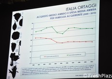 Le note dolenti: l'acquisto medio di ortaggi da parte delle famiglie italiane nell'arco di tempo che va dal 2000 al 2010 e' drasticamente diminuito (-35%), portando il consumo pro-capite giornaliero dai 247 grammi del 2000 ai 160 del 2010...