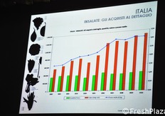 L'andamento degli acquisti al dettaglio.
