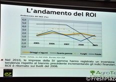 Attenzione ai segnali di indebolimento: il ROI misura il ritorno sugli investimenti.