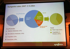 Fatturato 2007 di Syngenta ripartito per settore.